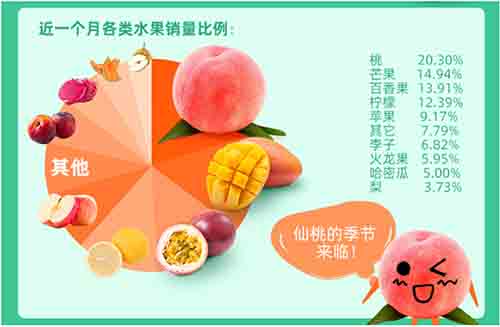 全國鮮果價格暴漲四成，空氣能烘干讓你吃上便宜水果