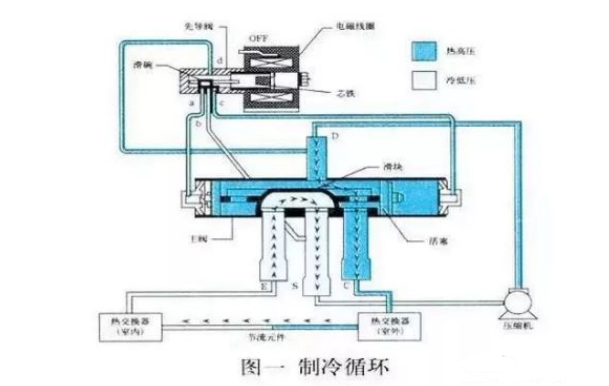 空氣能熱泵中，四通閥的結構和工作原理